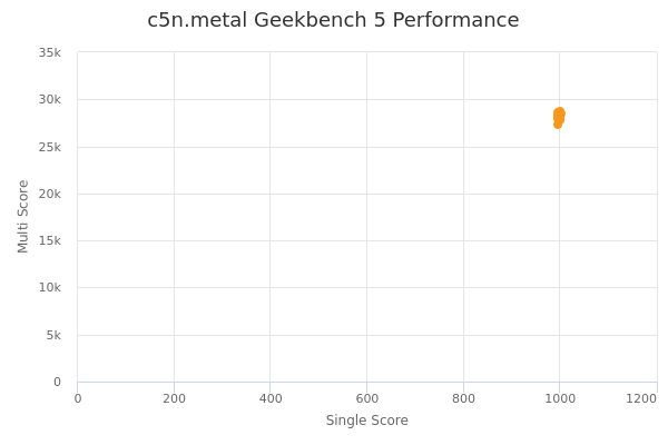c5n.metal's Geekbench 5 performance