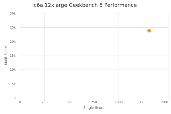 c6a.12xlarge's Geekbench 5 performance