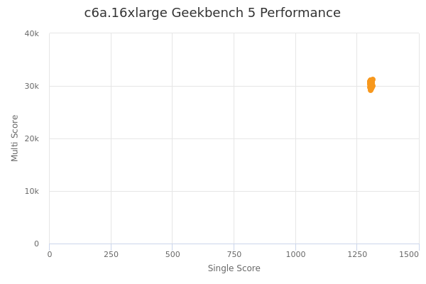 c6a.16xlarge's Geekbench 5 performance