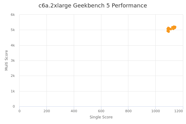 c6a.2xlarge's Geekbench 5 performance