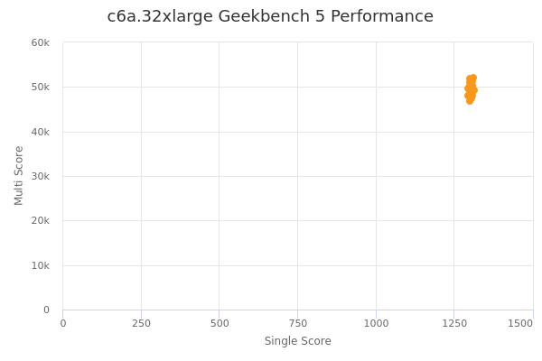 c6a.32xlarge's Geekbench 5 performance