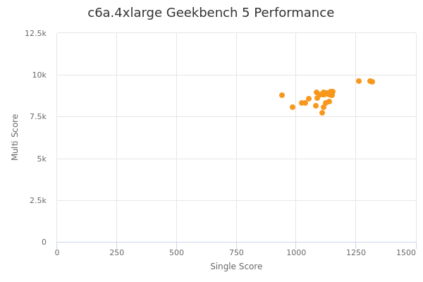 c6a.4xlarge's Geekbench 5 performance