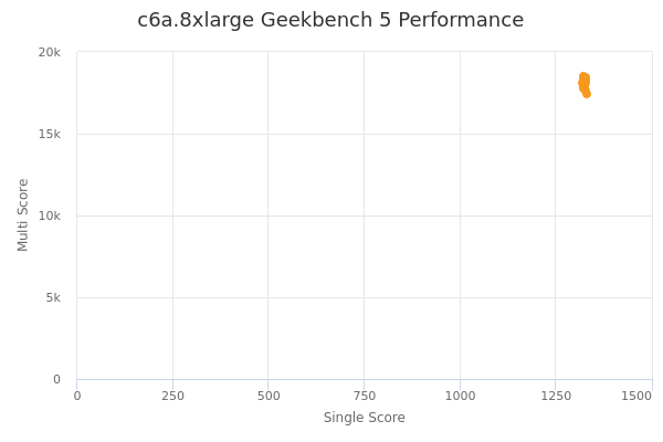 c6a.8xlarge's Geekbench 5 performance