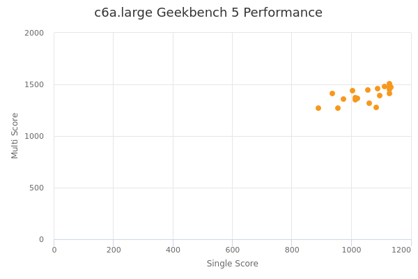 c6a.large's Geekbench 5 performance