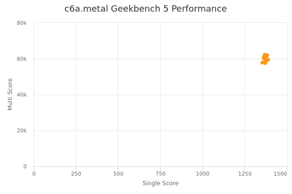 c6a.metal's Geekbench 5 performance