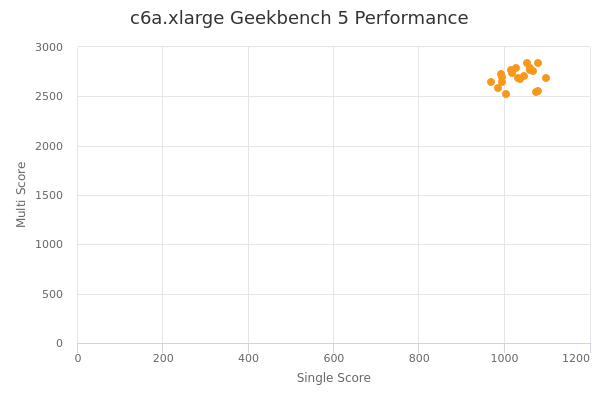 c6a.xlarge's Geekbench 5 performance