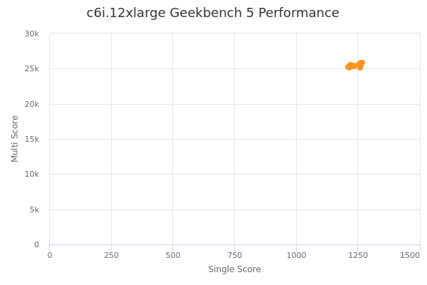 c6i.12xlarge's Geekbench 5 performance