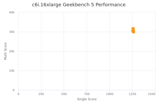 c6i.16xlarge's Geekbench 5 performance