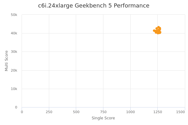 c6i.24xlarge's Geekbench 5 performance