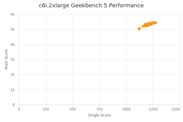 c6i.2xlarge's Geekbench 5 performance