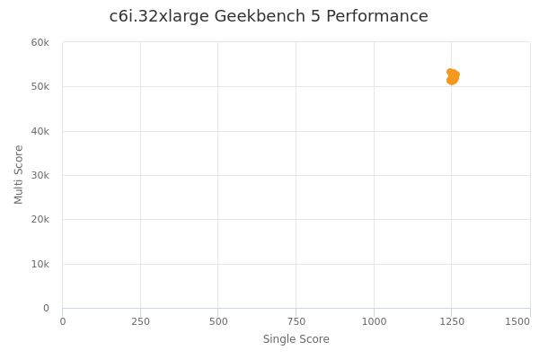 c6i.32xlarge's Geekbench 5 performance