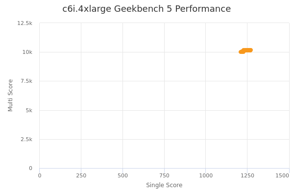 c6i.4xlarge's Geekbench 5 performance