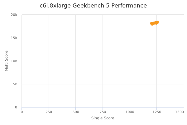 c6i.8xlarge's Geekbench 5 performance