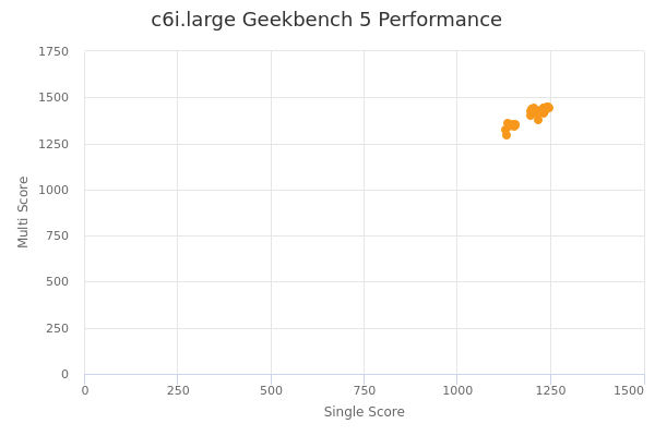 c6i.large's Geekbench 5 performance