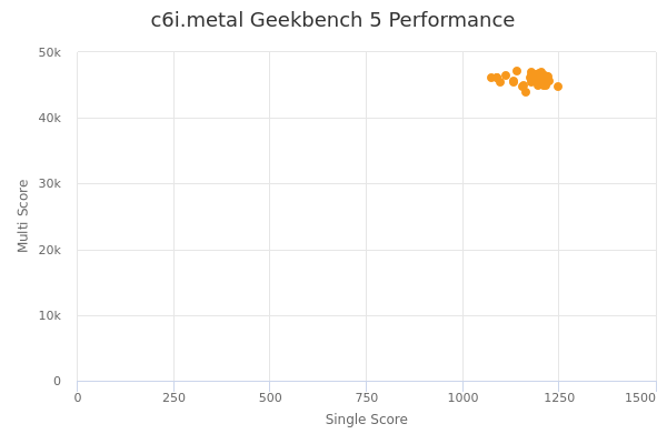 c6i.metal's Geekbench 5 performance