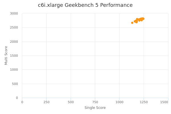 c6i.xlarge's Geekbench 5 performance