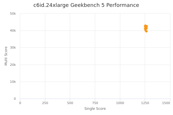 c6id.24xlarge's Geekbench 5 performance
