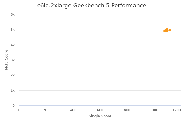 c6id.2xlarge's Geekbench 5 performance