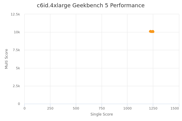 c6id.4xlarge's Geekbench 5 performance