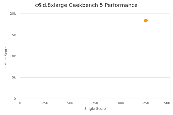 c6id.8xlarge's Geekbench 5 performance