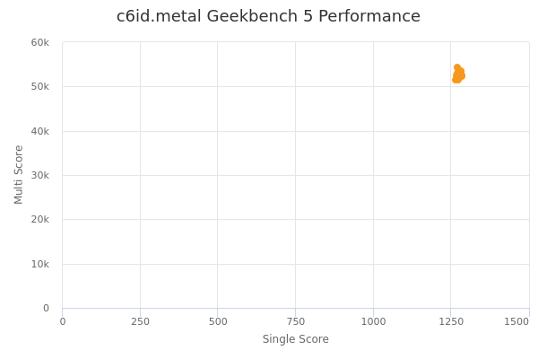 c6id.metal's Geekbench 5 performance