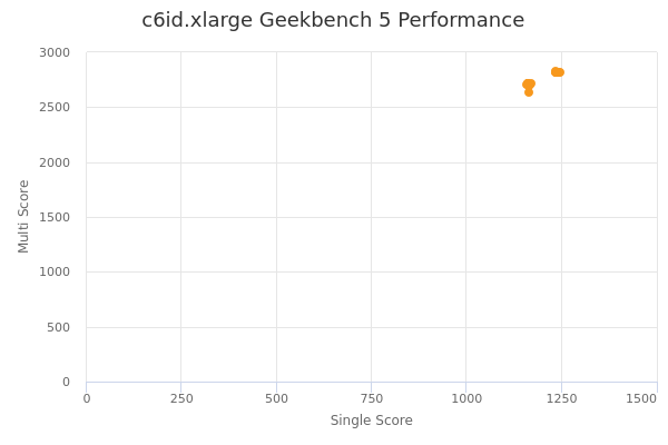 c6id.xlarge's Geekbench 5 performance