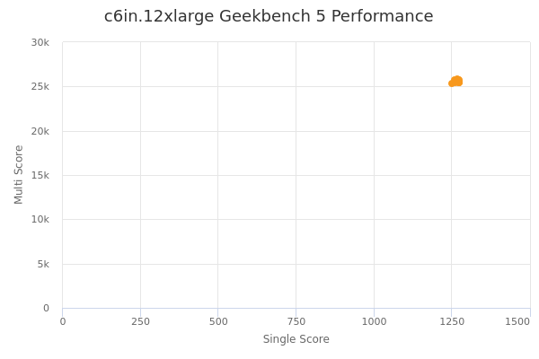 c6in.12xlarge's Geekbench 5 performance