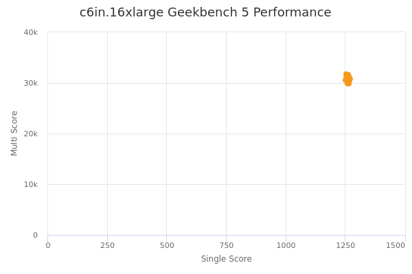 c6in.16xlarge's Geekbench 5 performance