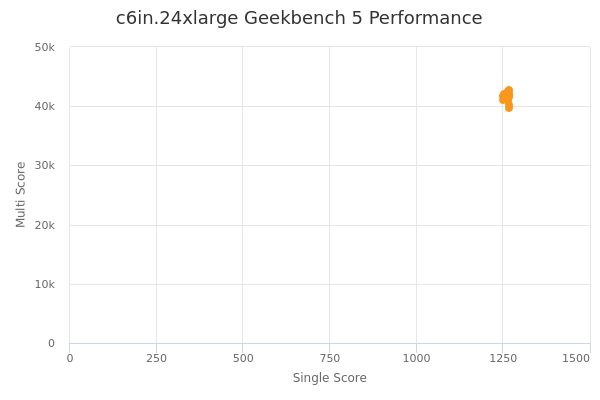 c6in.24xlarge's Geekbench 5 performance
