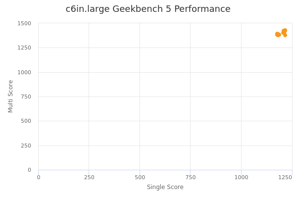 c6in.large's Geekbench 5 performance