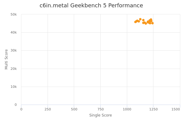 c6in.metal's Geekbench 5 performance