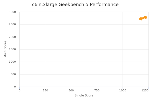 c6in.xlarge's Geekbench 5 performance