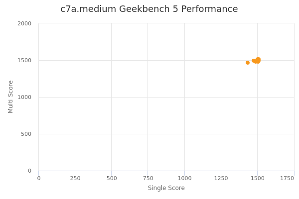 c7a.medium's Geekbench 5 performance