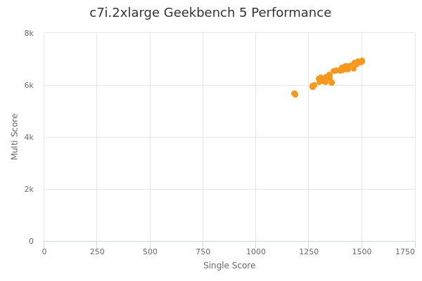 c7i.2xlarge's Geekbench 5 performance