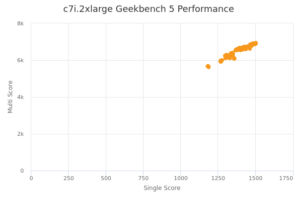 c7i.2xlarge's Geekbench 5 performance