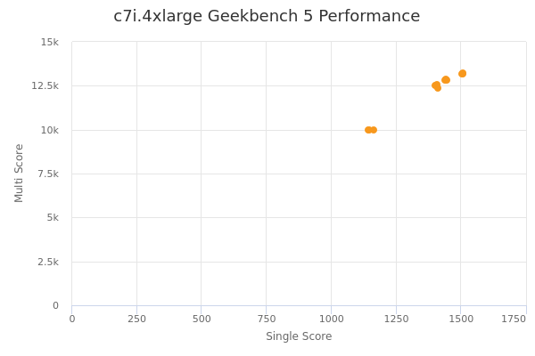 c7i.4xlarge's Geekbench 5 performance