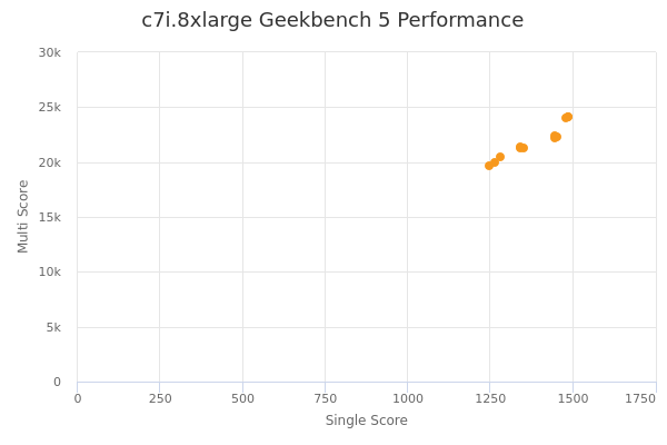 c7i.8xlarge's Geekbench 5 performance