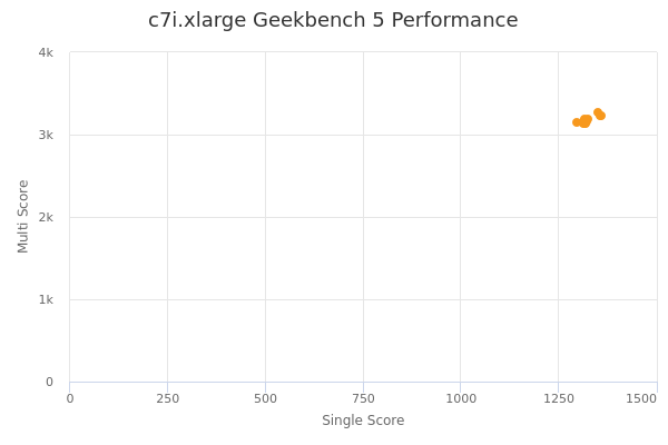 c7i.xlarge's Geekbench 5 performance