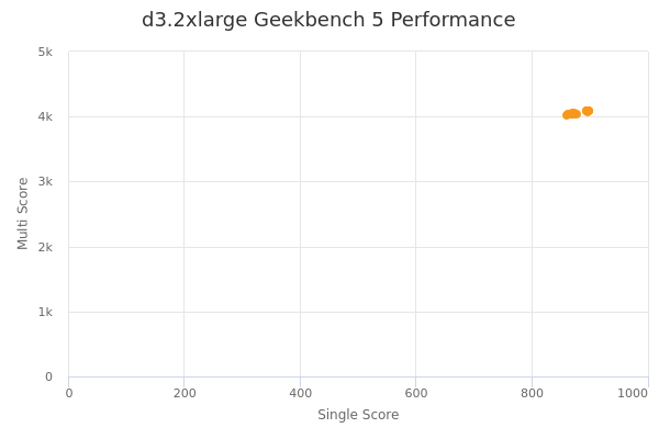 d3.2xlarge's Geekbench 5 performance