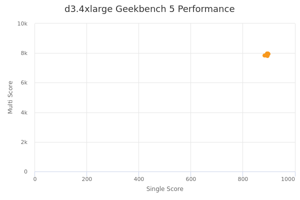 d3.4xlarge's Geekbench 5 performance