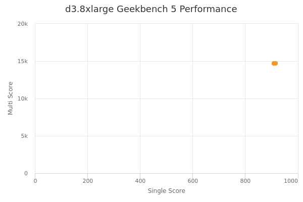 d3.8xlarge's Geekbench 5 performance