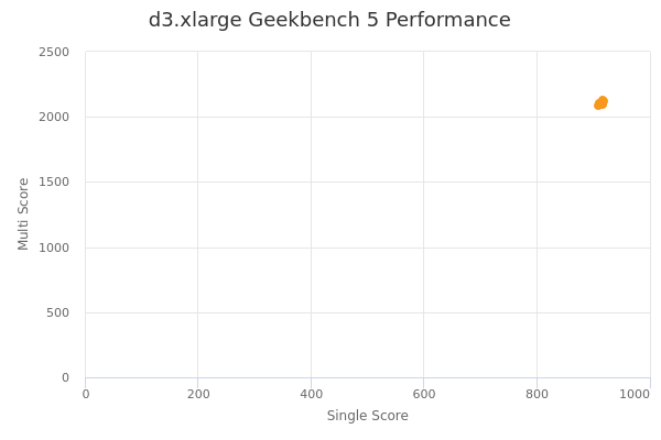 d3.xlarge's Geekbench 5 performance