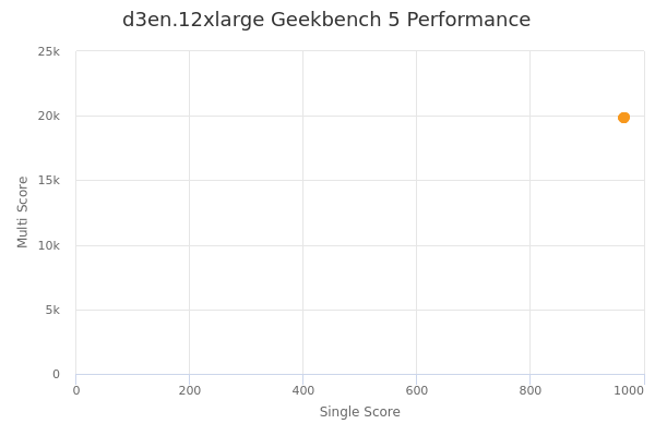 d3en.12xlarge's Geekbench 5 performance