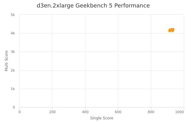 d3en.2xlarge's Geekbench 5 performance