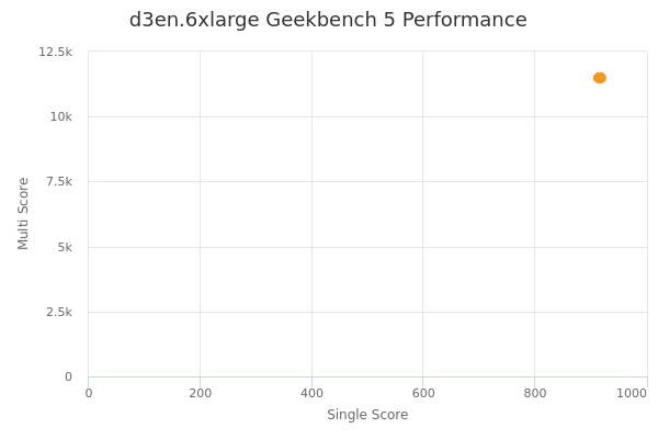 d3en.6xlarge's Geekbench 5 performance