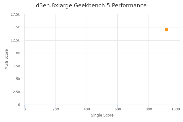 d3en.8xlarge's Geekbench 5 performance
