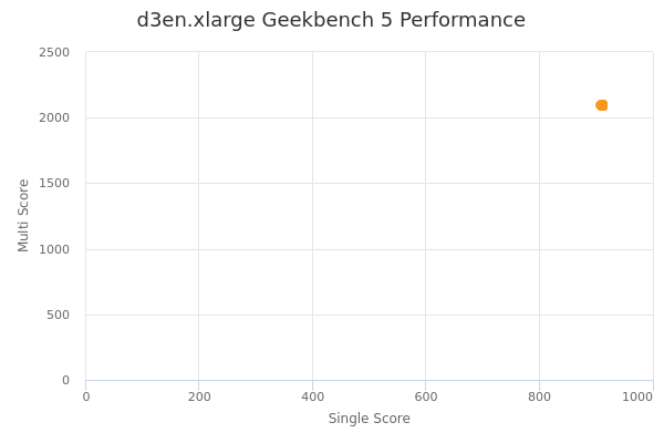 d3en.xlarge's Geekbench 5 performance