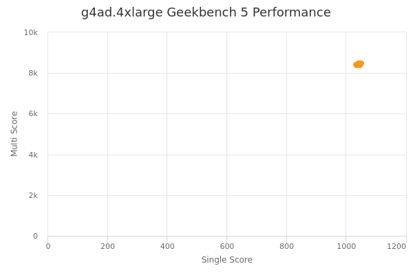 g4ad.4xlarge's Geekbench 5 performance