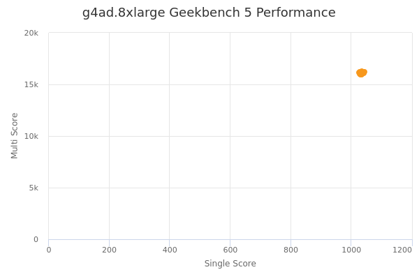 g4ad.8xlarge's Geekbench 5 performance