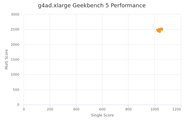 g4ad.xlarge's Geekbench 5 performance